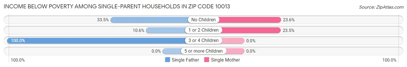 Income Below Poverty Among Single-Parent Households in Zip Code 10013