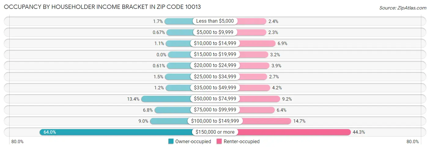 Occupancy by Householder Income Bracket in Zip Code 10013