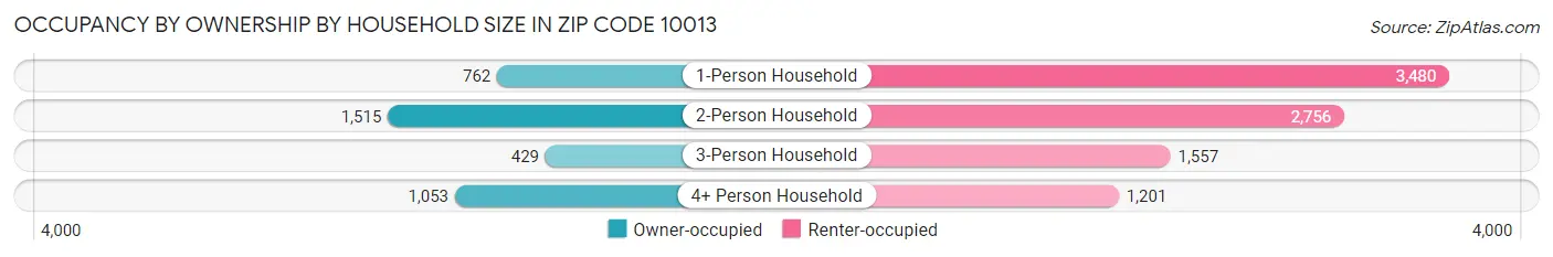 Occupancy by Ownership by Household Size in Zip Code 10013