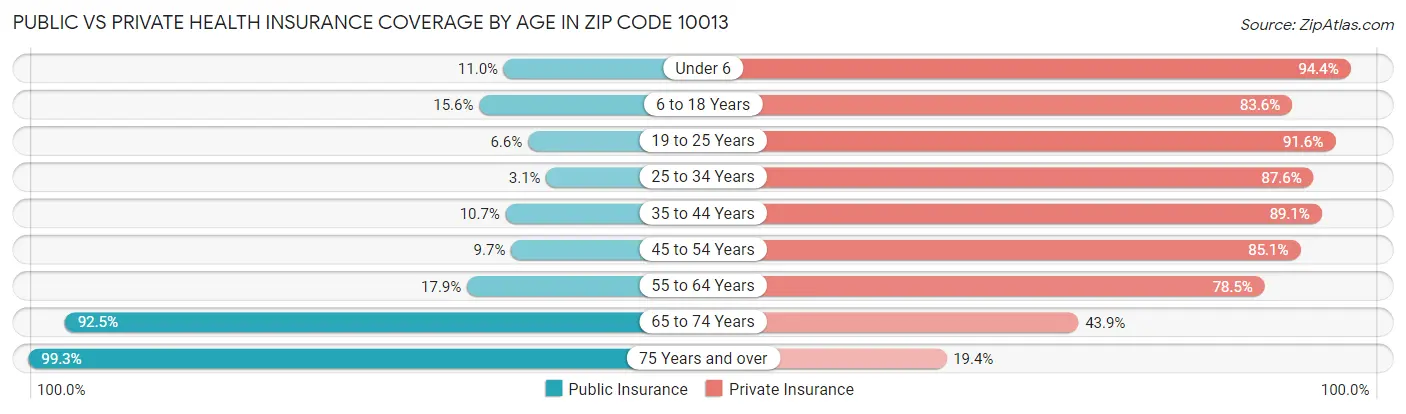 Public vs Private Health Insurance Coverage by Age in Zip Code 10013