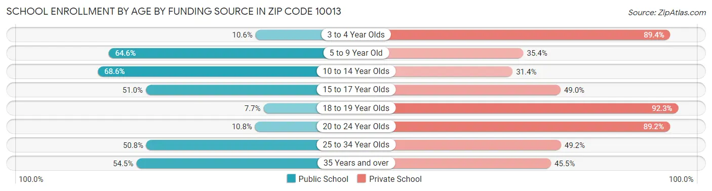 School Enrollment by Age by Funding Source in Zip Code 10013