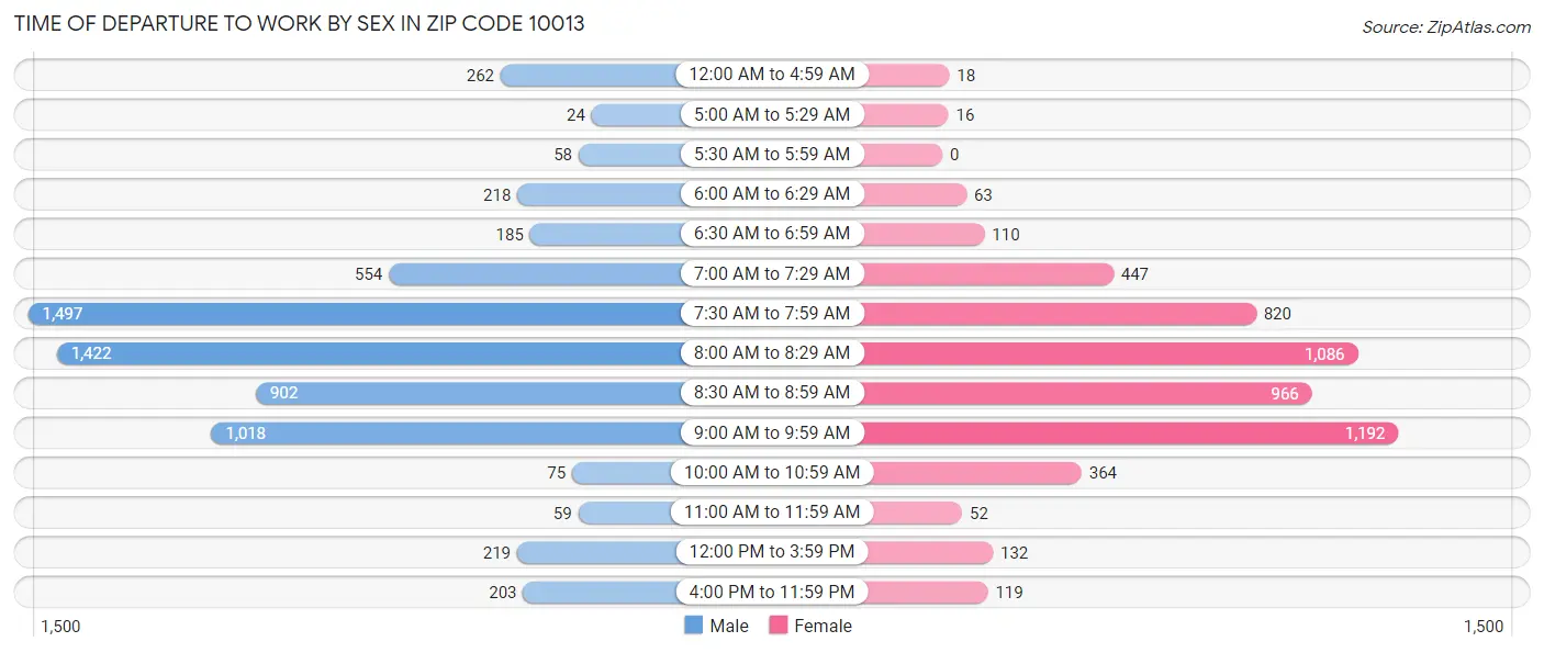 Time of Departure to Work by Sex in Zip Code 10013