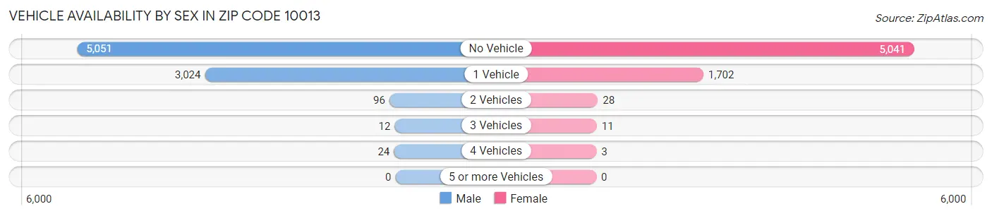 Vehicle Availability by Sex in Zip Code 10013
