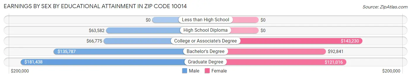 Earnings by Sex by Educational Attainment in Zip Code 10014