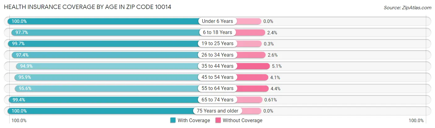 Health Insurance Coverage by Age in Zip Code 10014