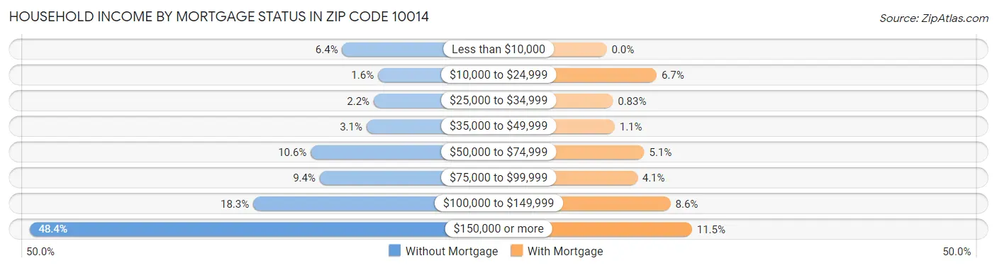 Household Income by Mortgage Status in Zip Code 10014