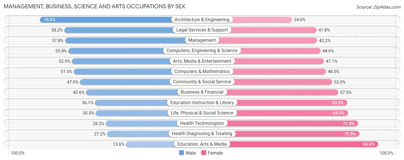 Management, Business, Science and Arts Occupations by Sex in Zip Code 10014
