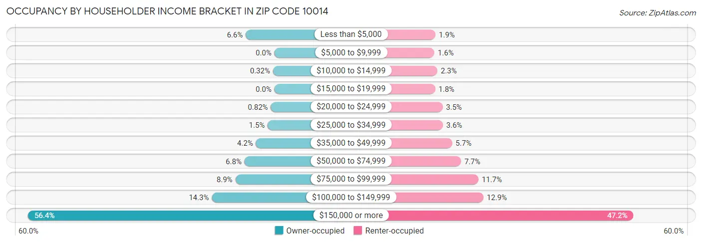 Occupancy by Householder Income Bracket in Zip Code 10014