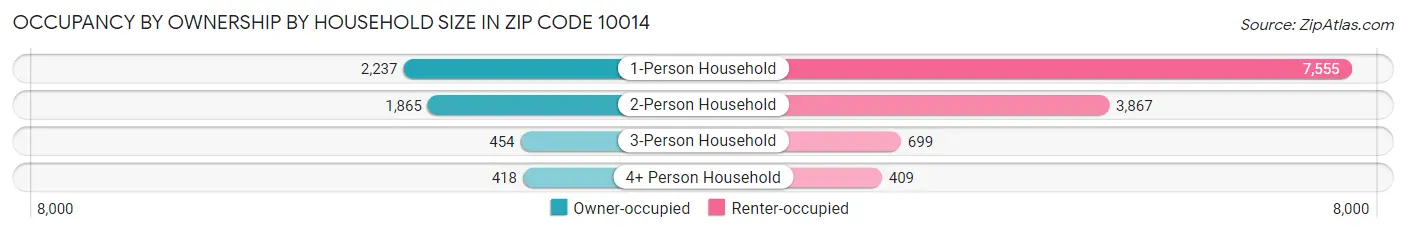 Occupancy by Ownership by Household Size in Zip Code 10014