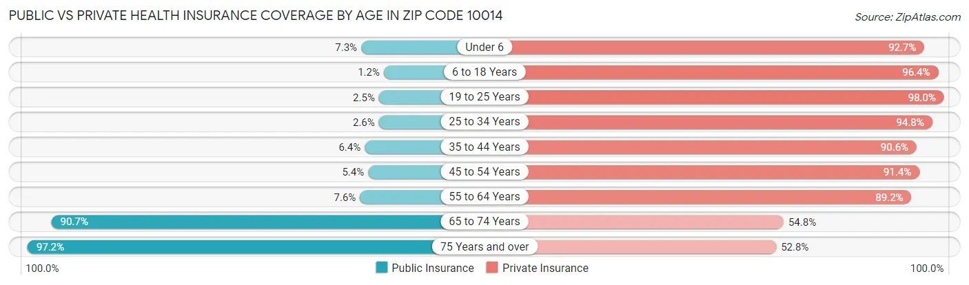 Public vs Private Health Insurance Coverage by Age in Zip Code 10014