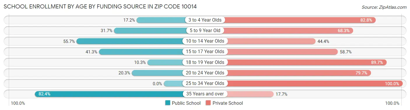 School Enrollment by Age by Funding Source in Zip Code 10014
