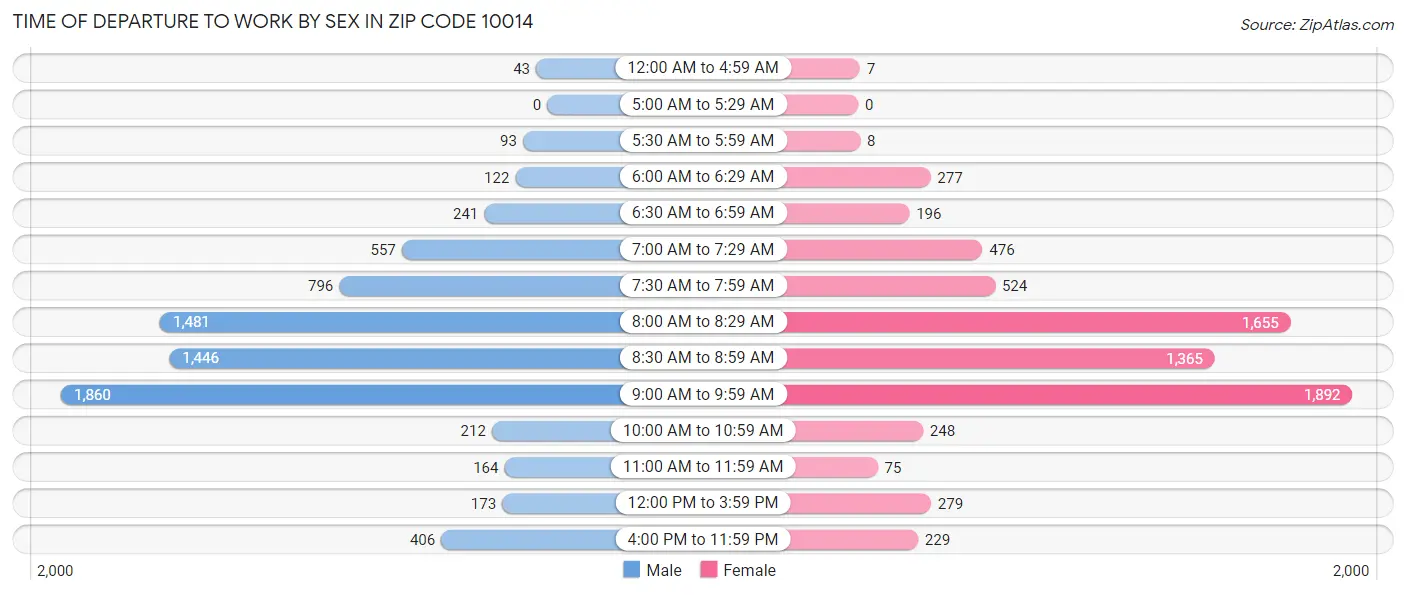 Time of Departure to Work by Sex in Zip Code 10014