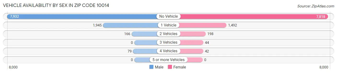 Vehicle Availability by Sex in Zip Code 10014
