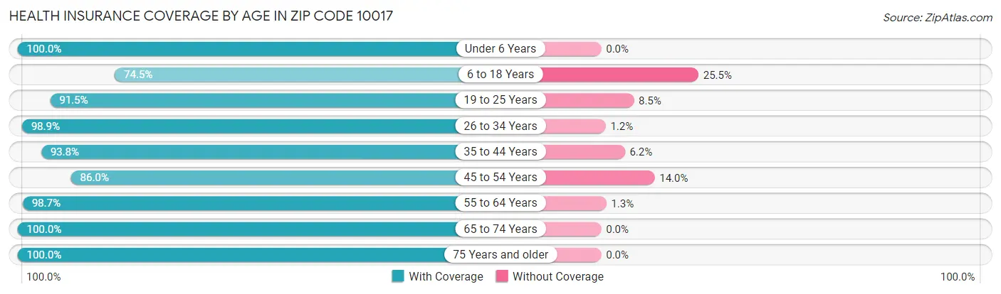 Health Insurance Coverage by Age in Zip Code 10017