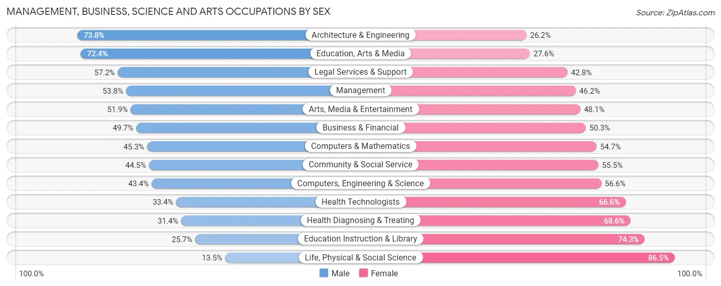 Management, Business, Science and Arts Occupations by Sex in Zip Code 10017