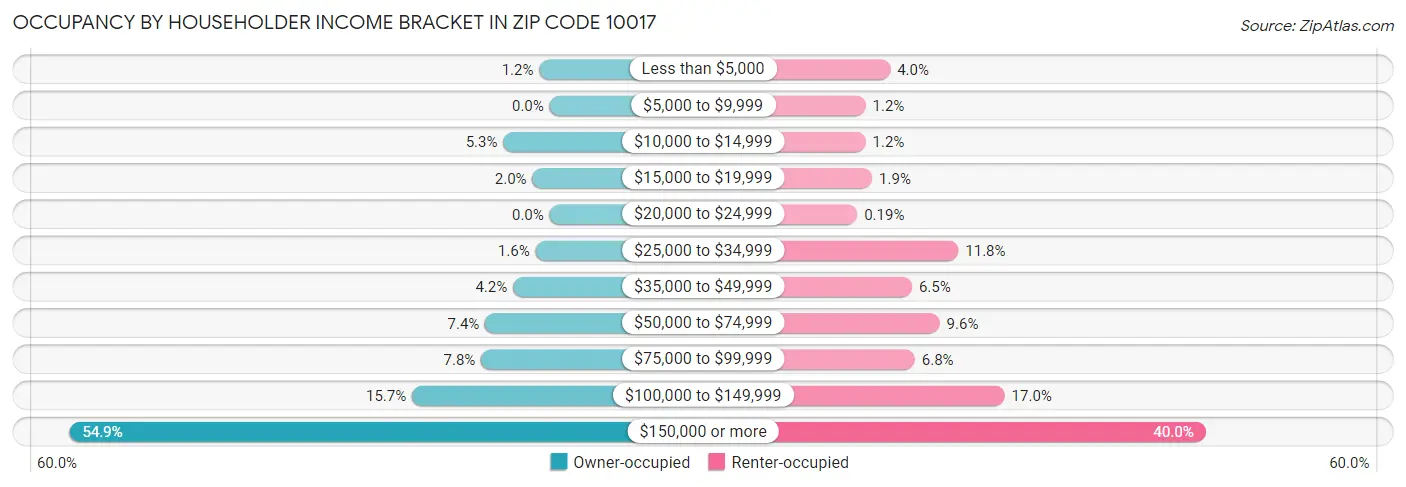 Occupancy by Householder Income Bracket in Zip Code 10017