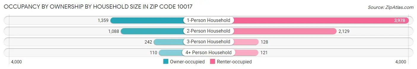 Occupancy by Ownership by Household Size in Zip Code 10017