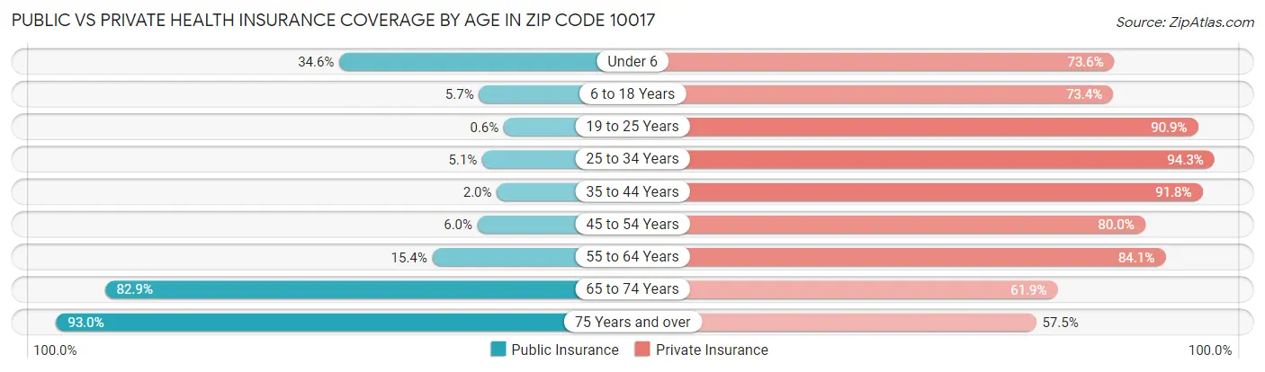 Public vs Private Health Insurance Coverage by Age in Zip Code 10017