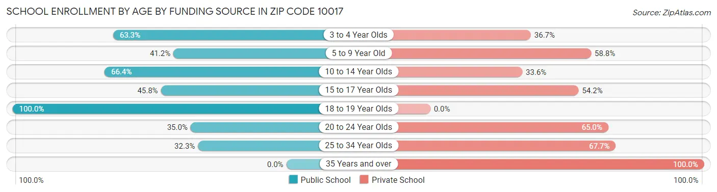 School Enrollment by Age by Funding Source in Zip Code 10017