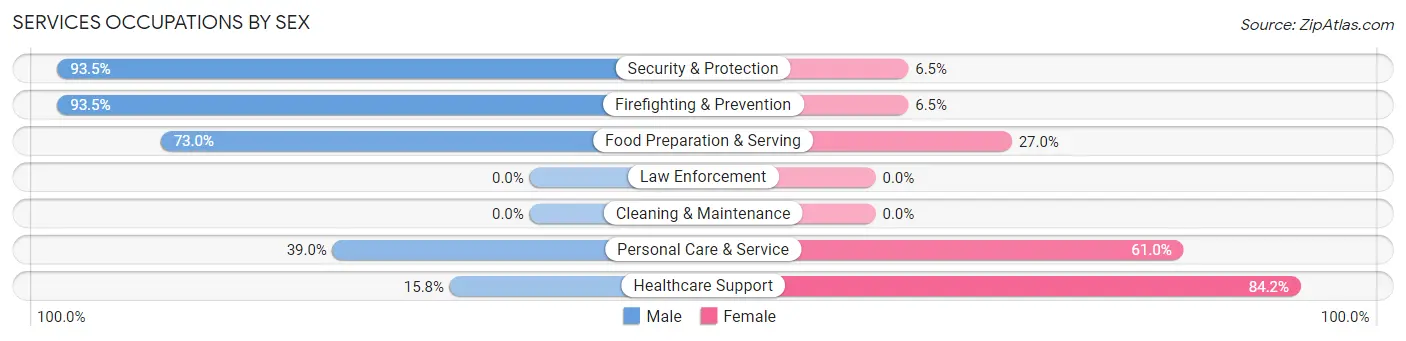 Services Occupations by Sex in Zip Code 10017
