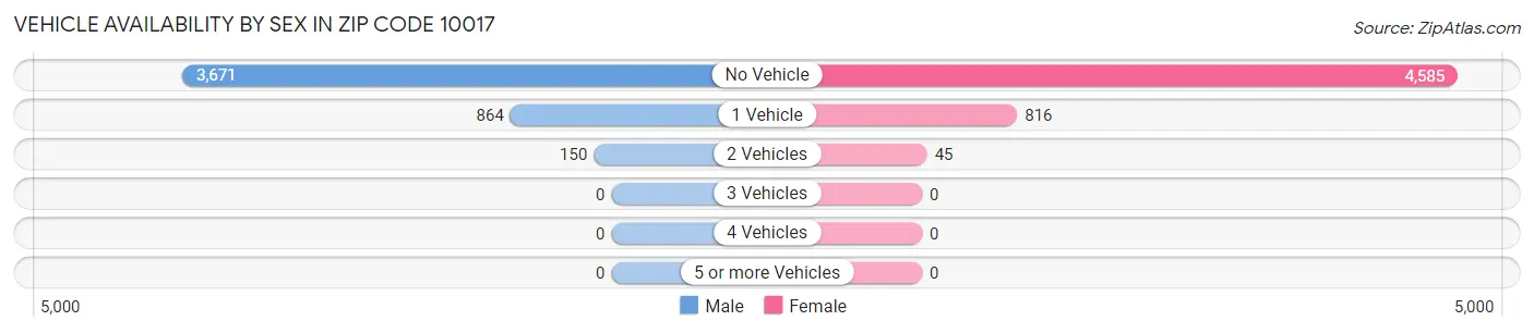 Vehicle Availability by Sex in Zip Code 10017