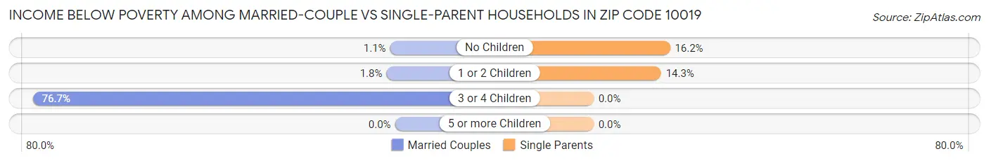 Income Below Poverty Among Married-Couple vs Single-Parent Households in Zip Code 10019
