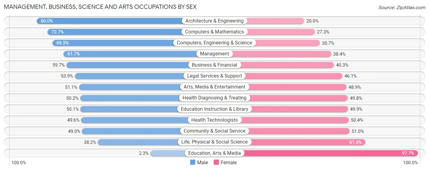 Management, Business, Science and Arts Occupations by Sex in Zip Code 10019