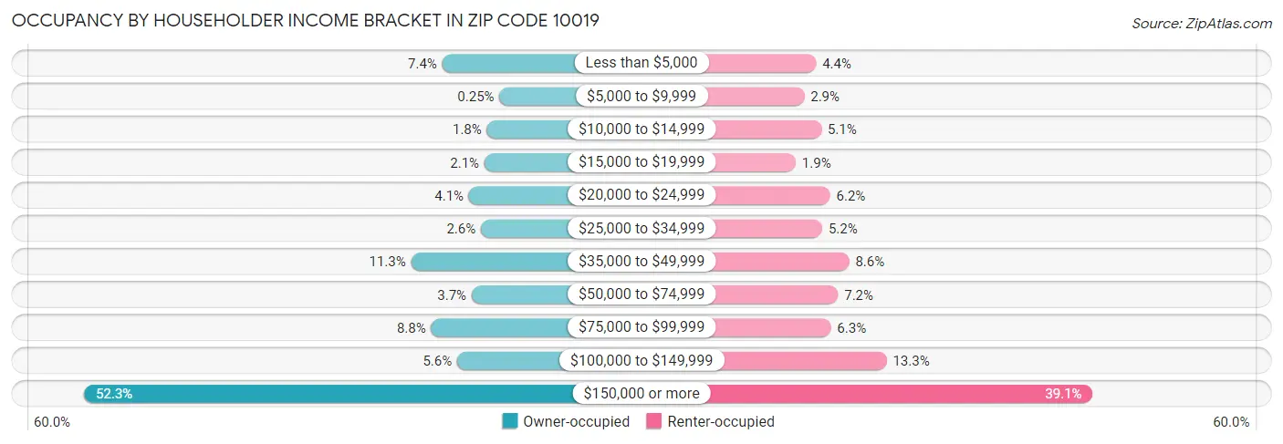 Occupancy by Householder Income Bracket in Zip Code 10019