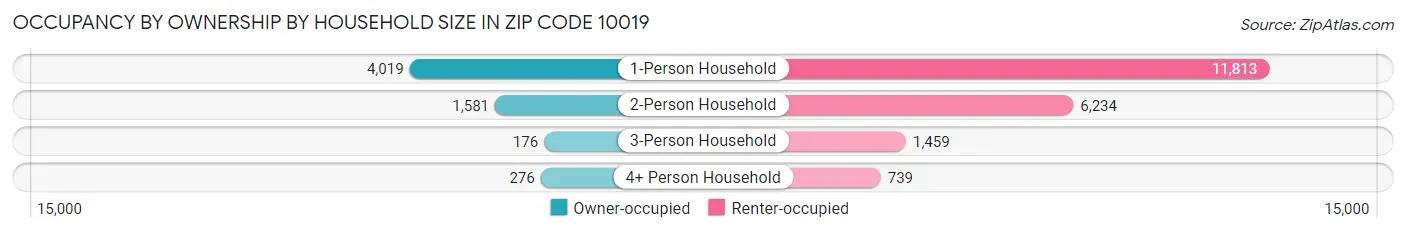 Occupancy by Ownership by Household Size in Zip Code 10019