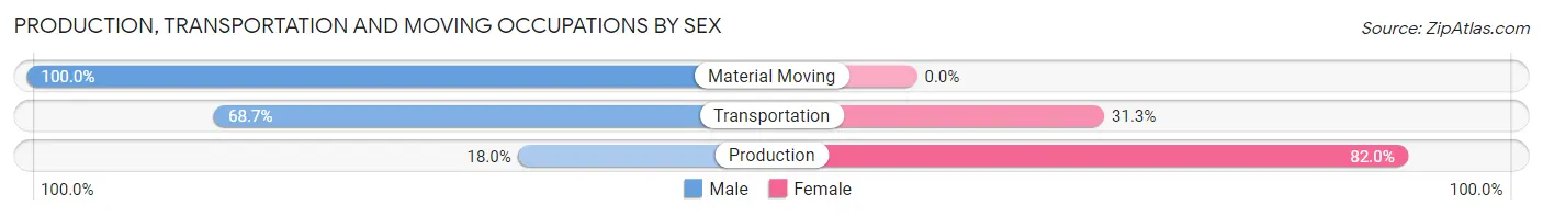 Production, Transportation and Moving Occupations by Sex in Zip Code 10019