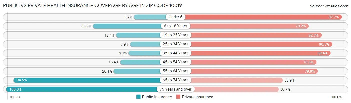 Public vs Private Health Insurance Coverage by Age in Zip Code 10019