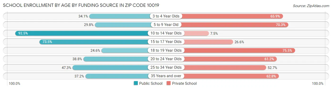 School Enrollment by Age by Funding Source in Zip Code 10019