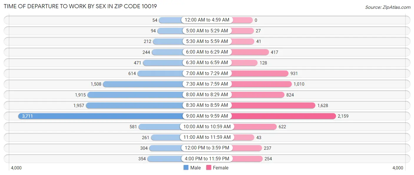 Time of Departure to Work by Sex in Zip Code 10019