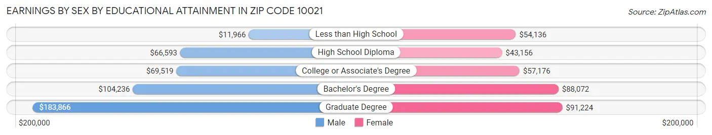Earnings by Sex by Educational Attainment in Zip Code 10021