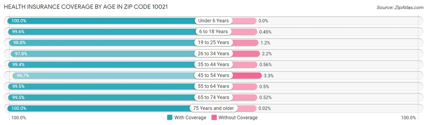 Health Insurance Coverage by Age in Zip Code 10021