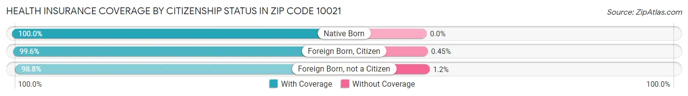 Health Insurance Coverage by Citizenship Status in Zip Code 10021