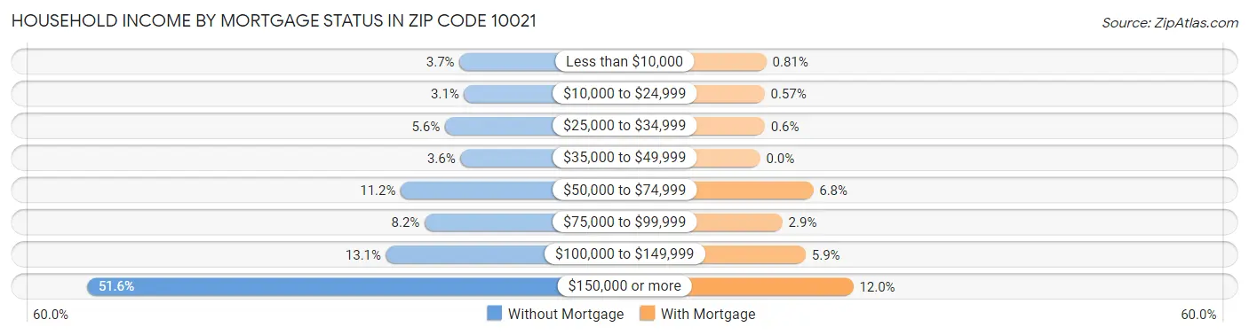 Household Income by Mortgage Status in Zip Code 10021