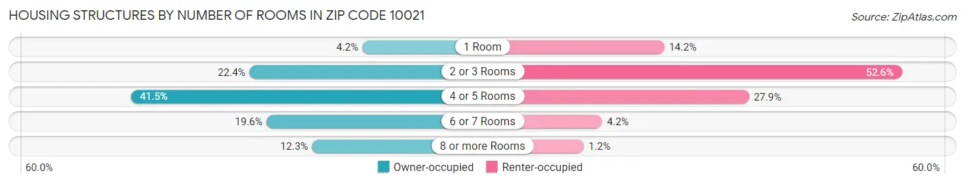 Housing Structures by Number of Rooms in Zip Code 10021