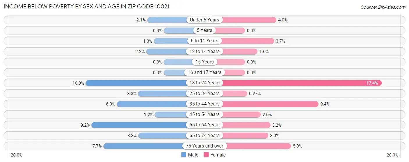Income Below Poverty by Sex and Age in Zip Code 10021