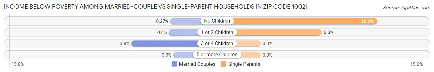 Income Below Poverty Among Married-Couple vs Single-Parent Households in Zip Code 10021