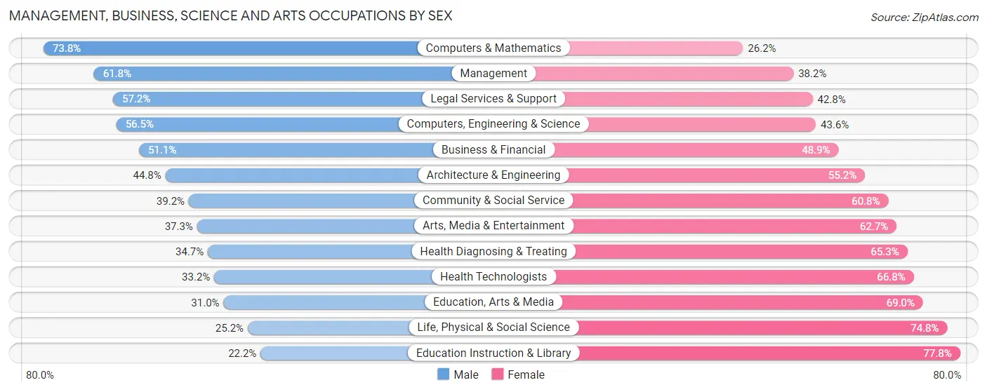 Management, Business, Science and Arts Occupations by Sex in Zip Code 10021