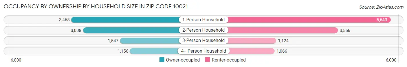 Occupancy by Ownership by Household Size in Zip Code 10021