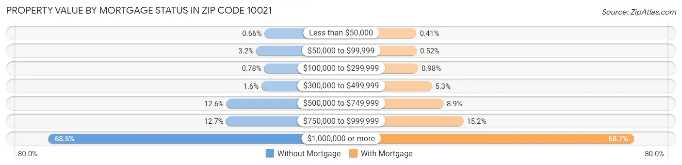 Property Value by Mortgage Status in Zip Code 10021
