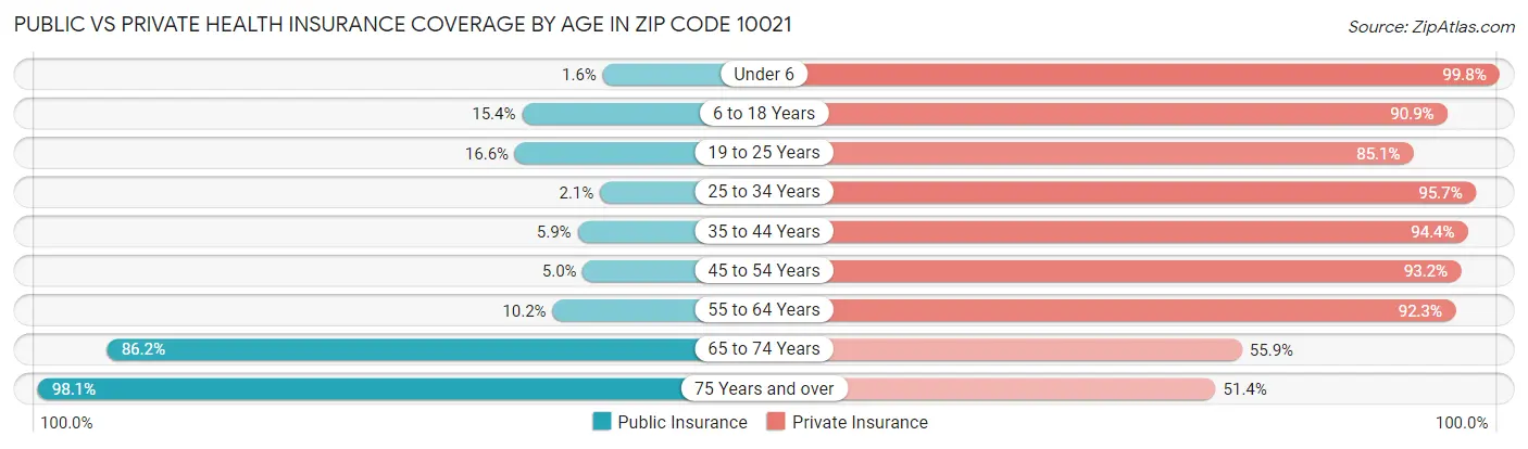 Public vs Private Health Insurance Coverage by Age in Zip Code 10021