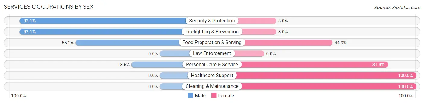 Services Occupations by Sex in Zip Code 10021