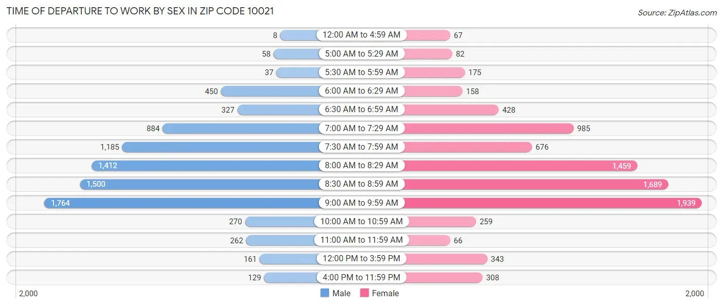 Time of Departure to Work by Sex in Zip Code 10021
