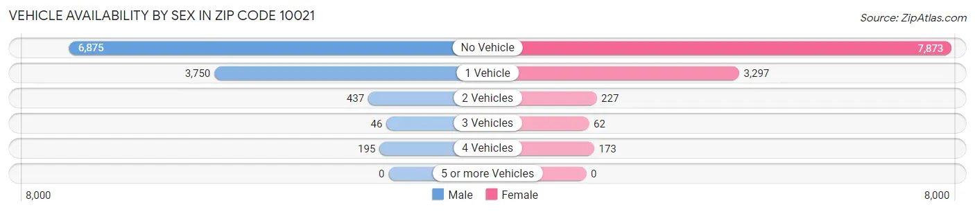 Vehicle Availability by Sex in Zip Code 10021