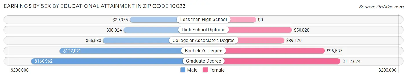 Earnings by Sex by Educational Attainment in Zip Code 10023