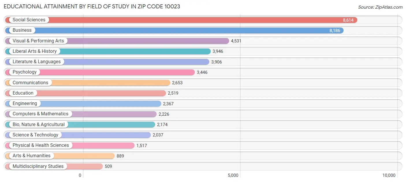 Educational Attainment by Field of Study in Zip Code 10023