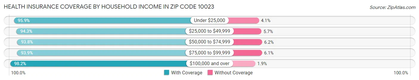 Health Insurance Coverage by Household Income in Zip Code 10023